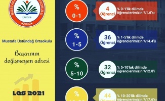 Mustafa Üstündağ Ortaokulu’nun LGS’de başarısı